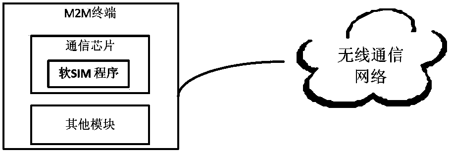 Terminal smart card implementing method and chip