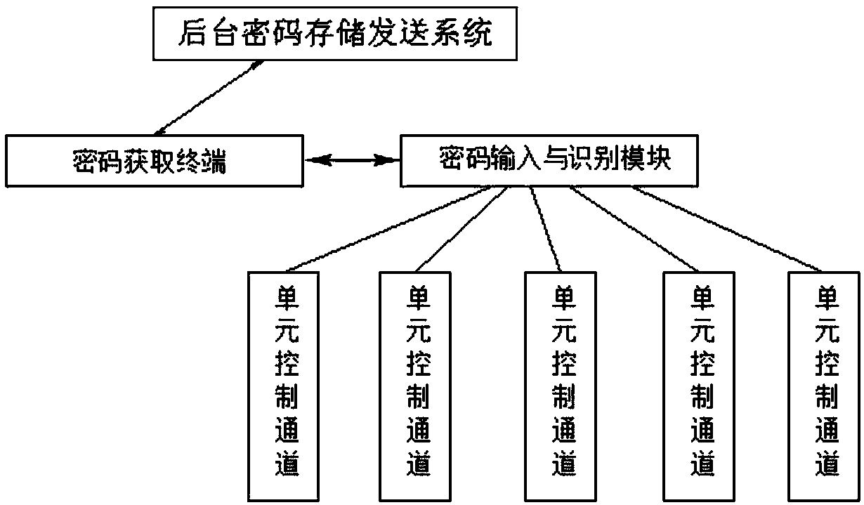 Multi-group password, multi-channel and arbitrary time length switching controller and method