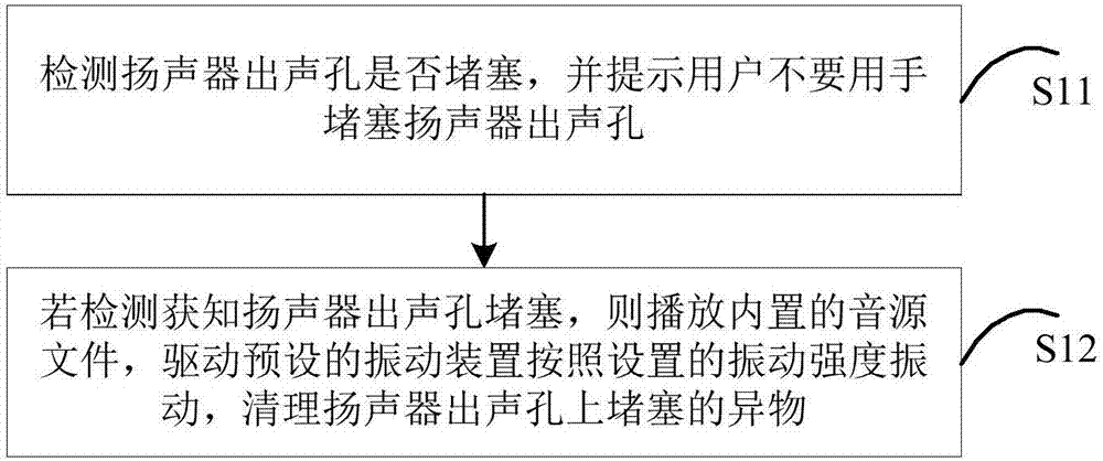 Loudspeaker sound generation hole plugging processing method and device and terminal equipment