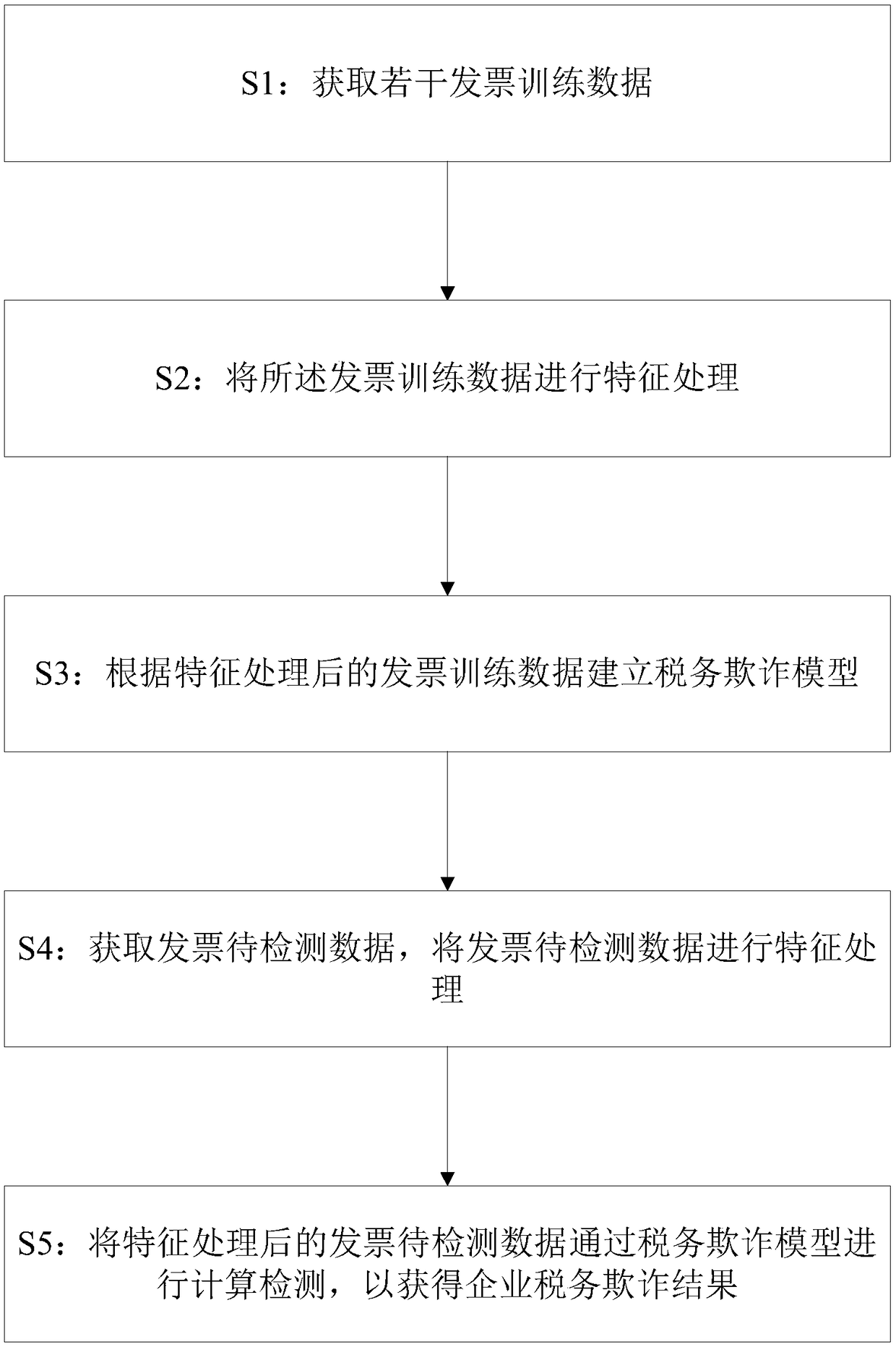 Enterprise tax fraud detection method, electronic device and storage medium