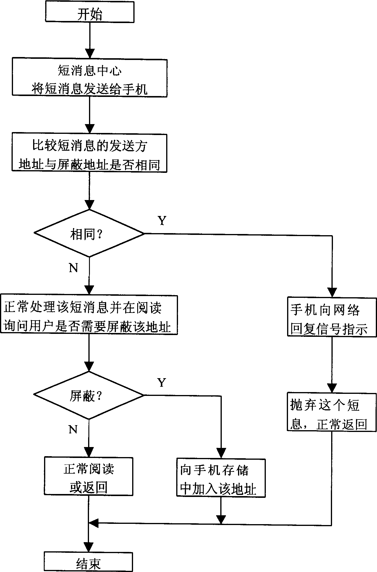 Method for filtering short message of mobile telephone set