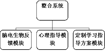 System for integral correction of attention, studies and behaviors for children and adolescents