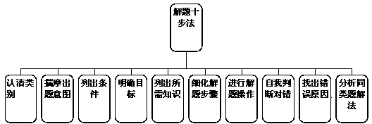 System for integral correction of attention, studies and behaviors for children and adolescents