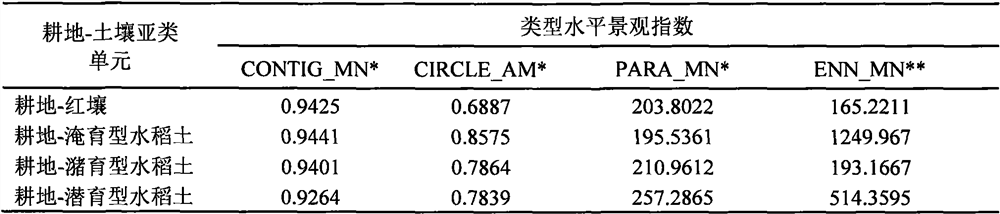 County soil attribute survey sample point layout method based on composite type unit