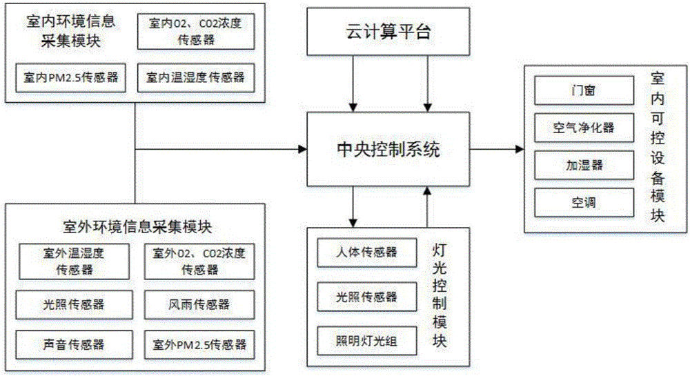 Intelligent classroom environment control system and method based on cloud computing technology