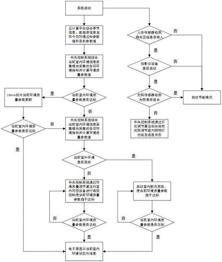 Intelligent classroom environment control system and method based on cloud computing technology