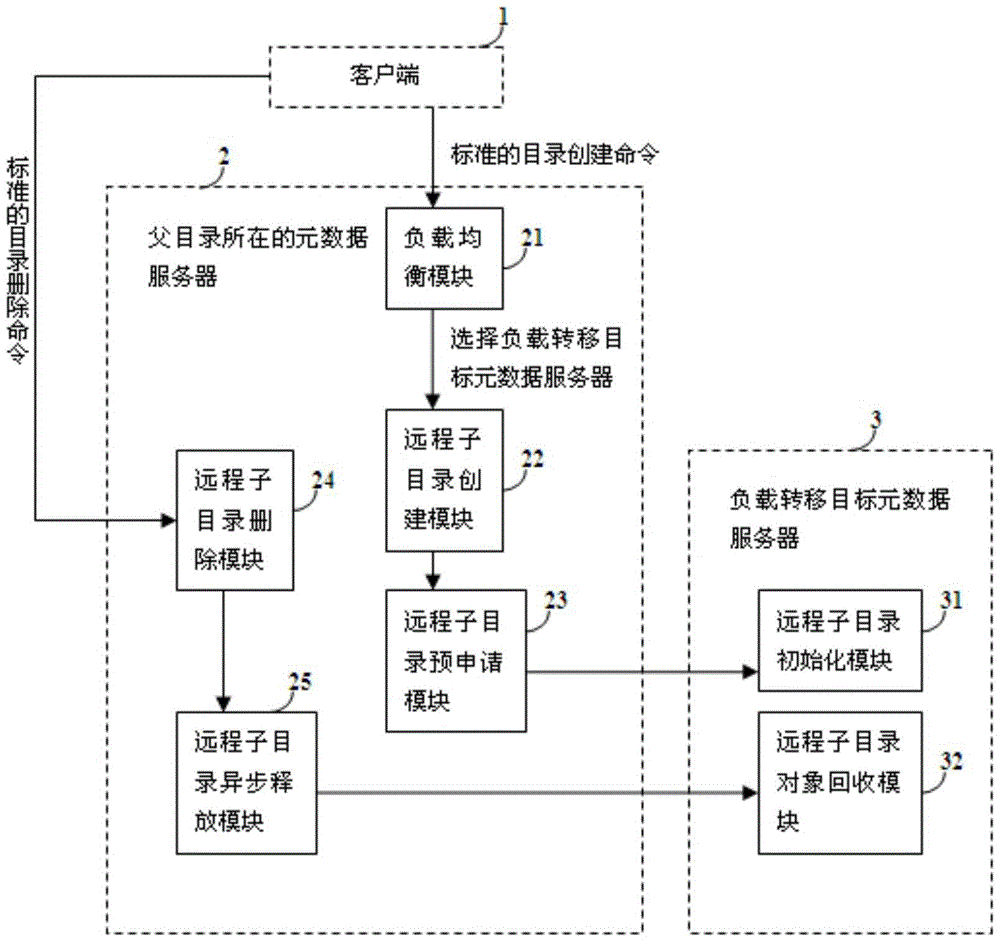 Method and system for load transfer in metadata cluster