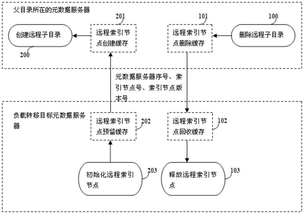 Method and system for load transfer in metadata cluster