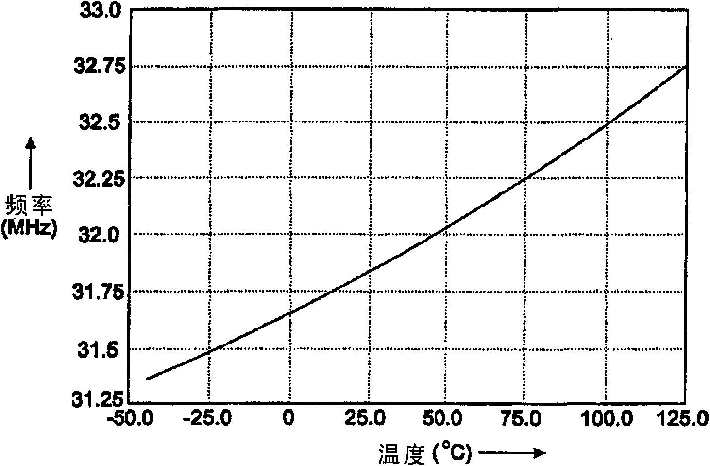 A temperature-compensated circuit and method thereof