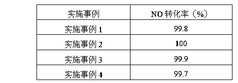 Co-precipitation preparation method of composite oxide denitration catalyst