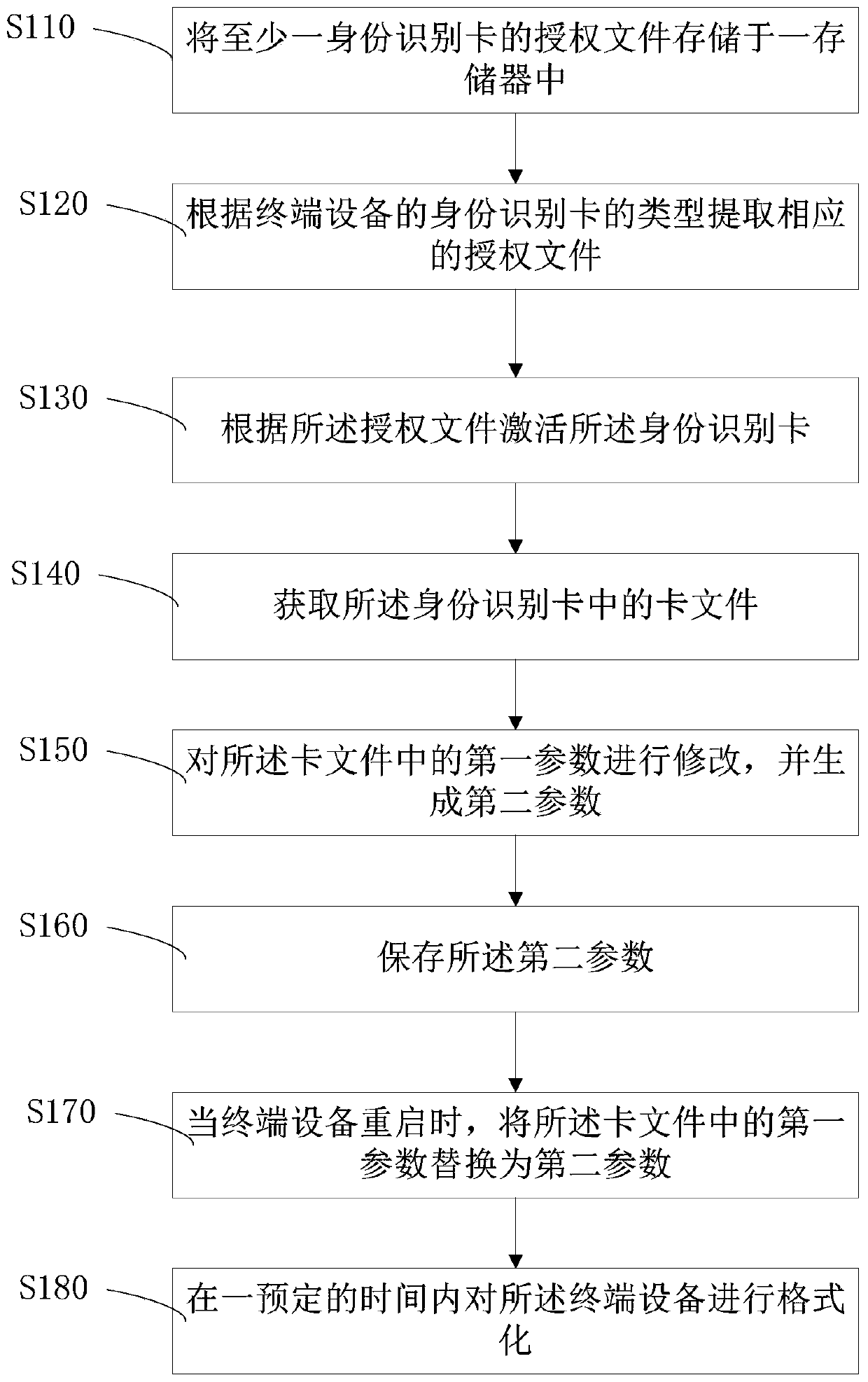Card modification method and device of terminal equipment, storage medium and terminal equipment