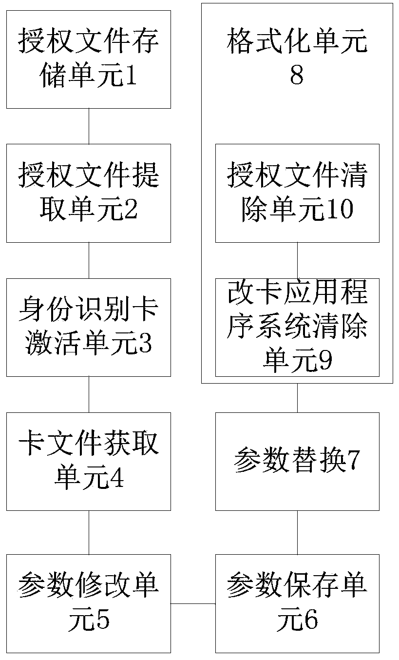 Card modification method and device of terminal equipment, storage medium and terminal equipment