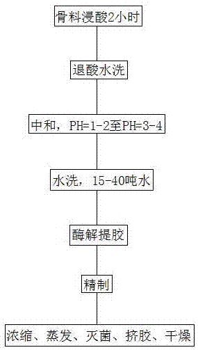 Production method of gelatin