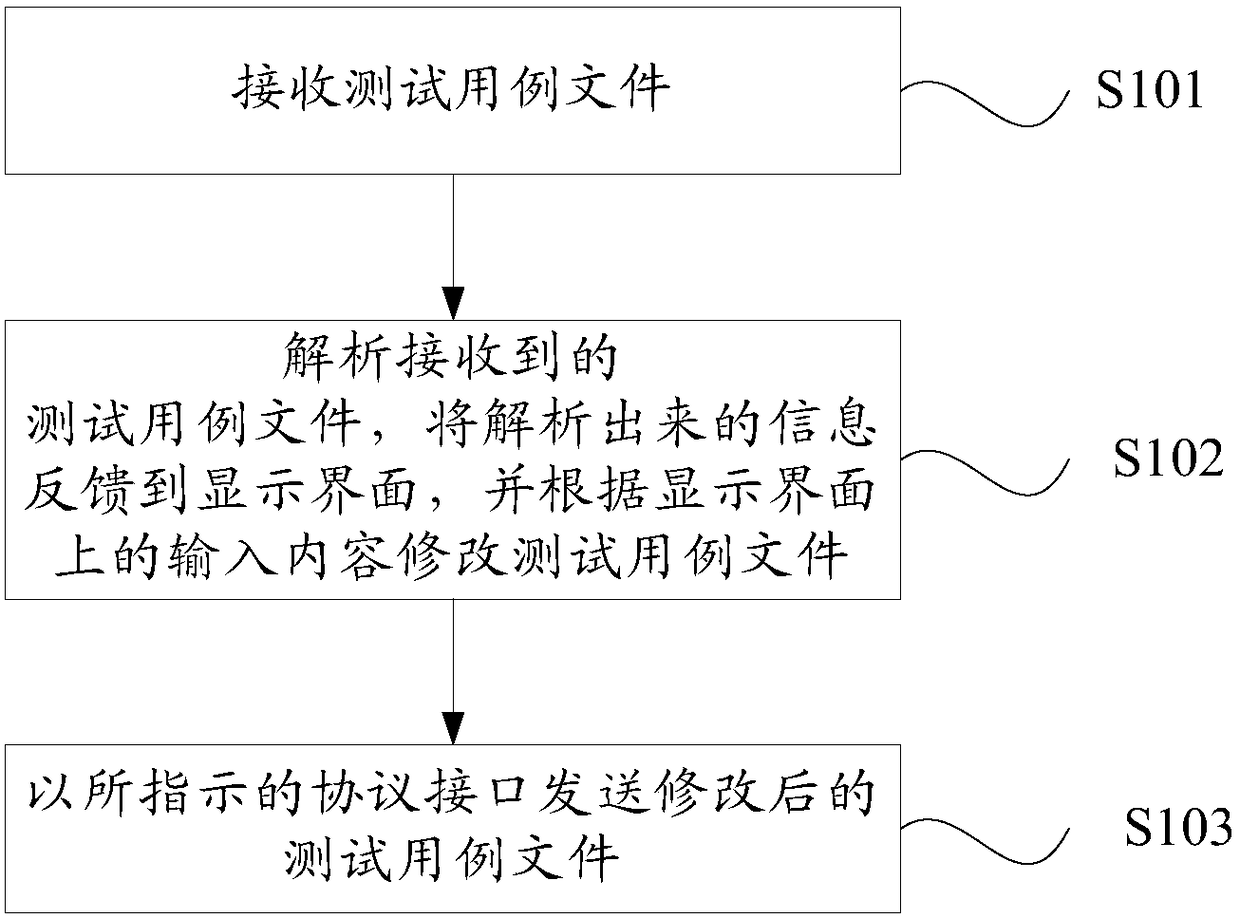 Interface test method and system