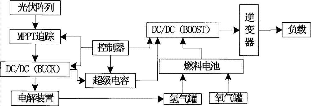 Hybrid energy storage off-network photovoltaic power generation system