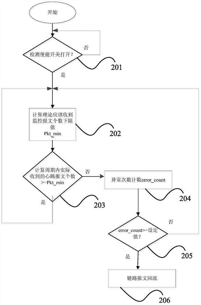 A serial control card realization method, device and integrated serial control card