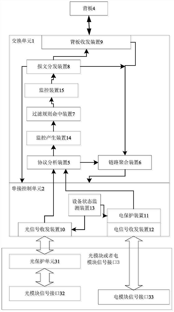 A serial control card realization method, device and integrated serial control card