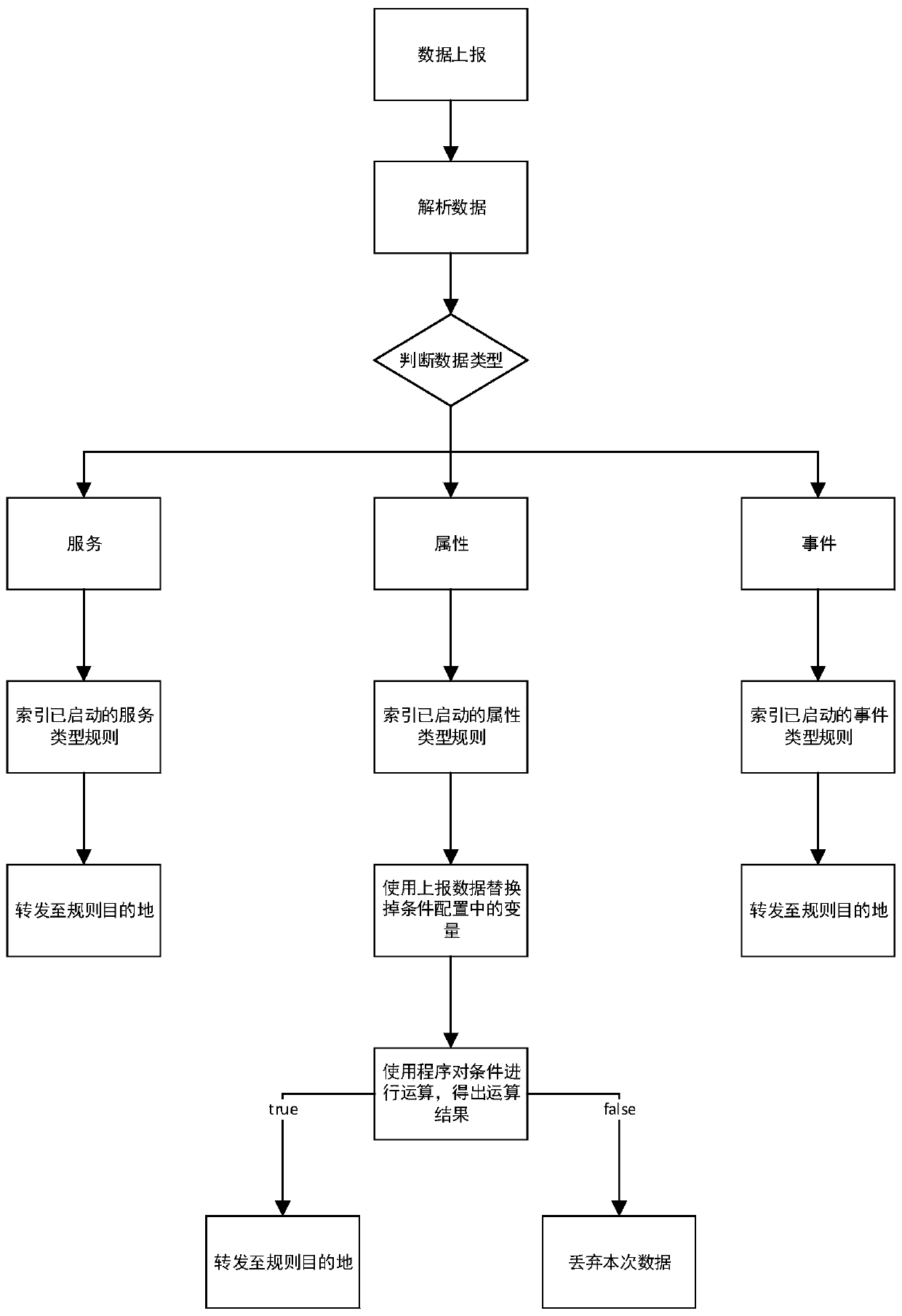 Simple and easy-to-use rule engine condition configuration method