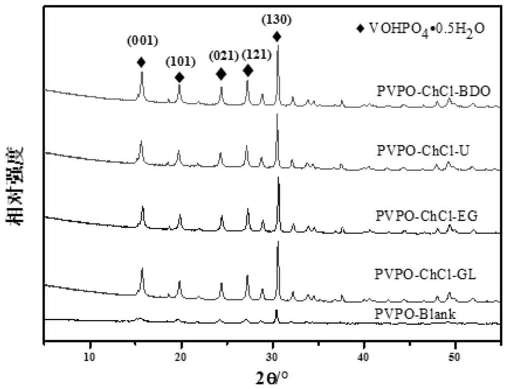 Method for regulating and controlling activity of vanadium phosphorus oxide catalyst and application thereof