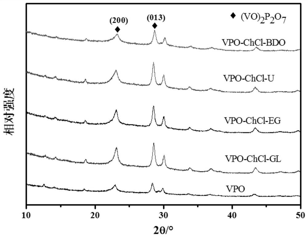 Method for regulating and controlling activity of vanadium phosphorus oxide catalyst and application thereof