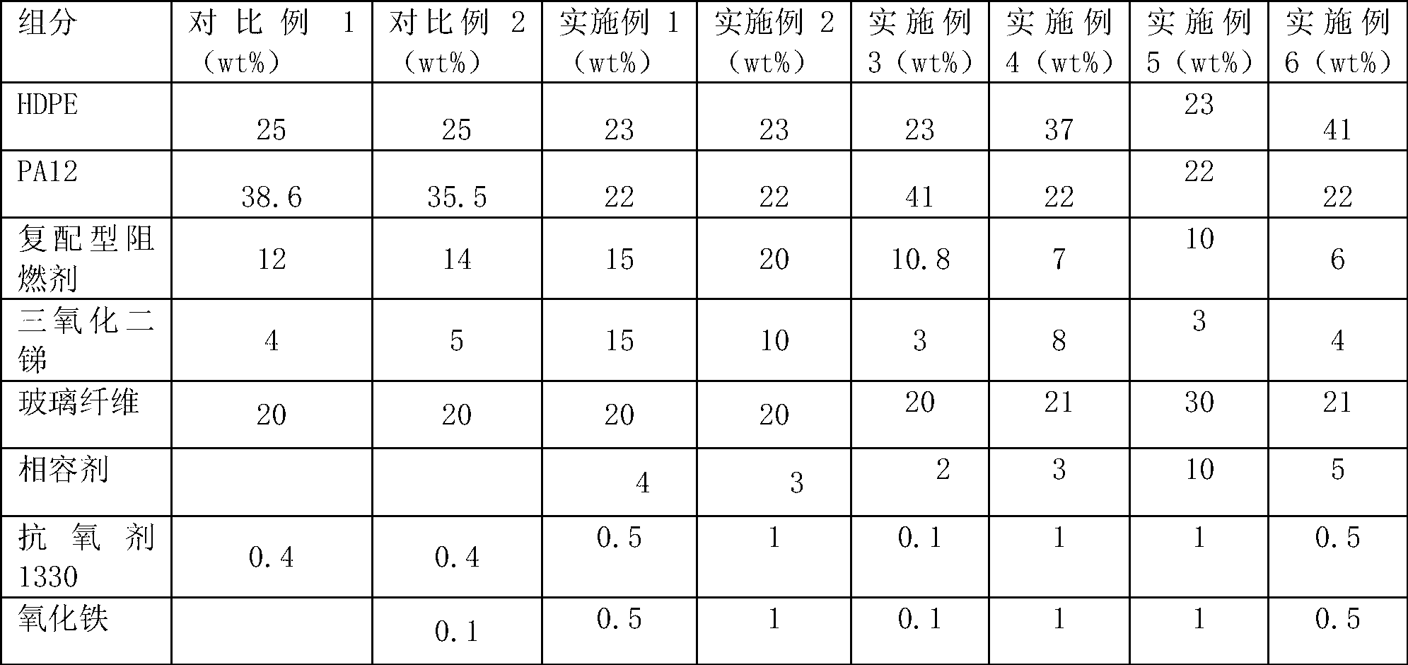 Flame-retardant glass fiber-reinforced HDPE/PA12 alloy material with high CTI value and high GWIT value