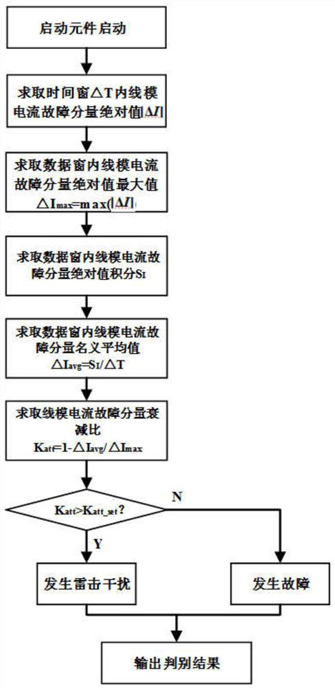 High-voltage direct-current transmission line lightning stroke interference identification method based on current attenuation ratio