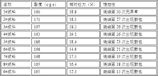 A kind of isolation medium slurry and preparation method thereof