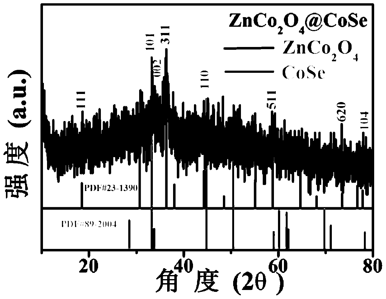 Three-dimensional nickel cobaltate@cobalt selenide (II) nanoneedle array composite material as well as preparation method and application thereof