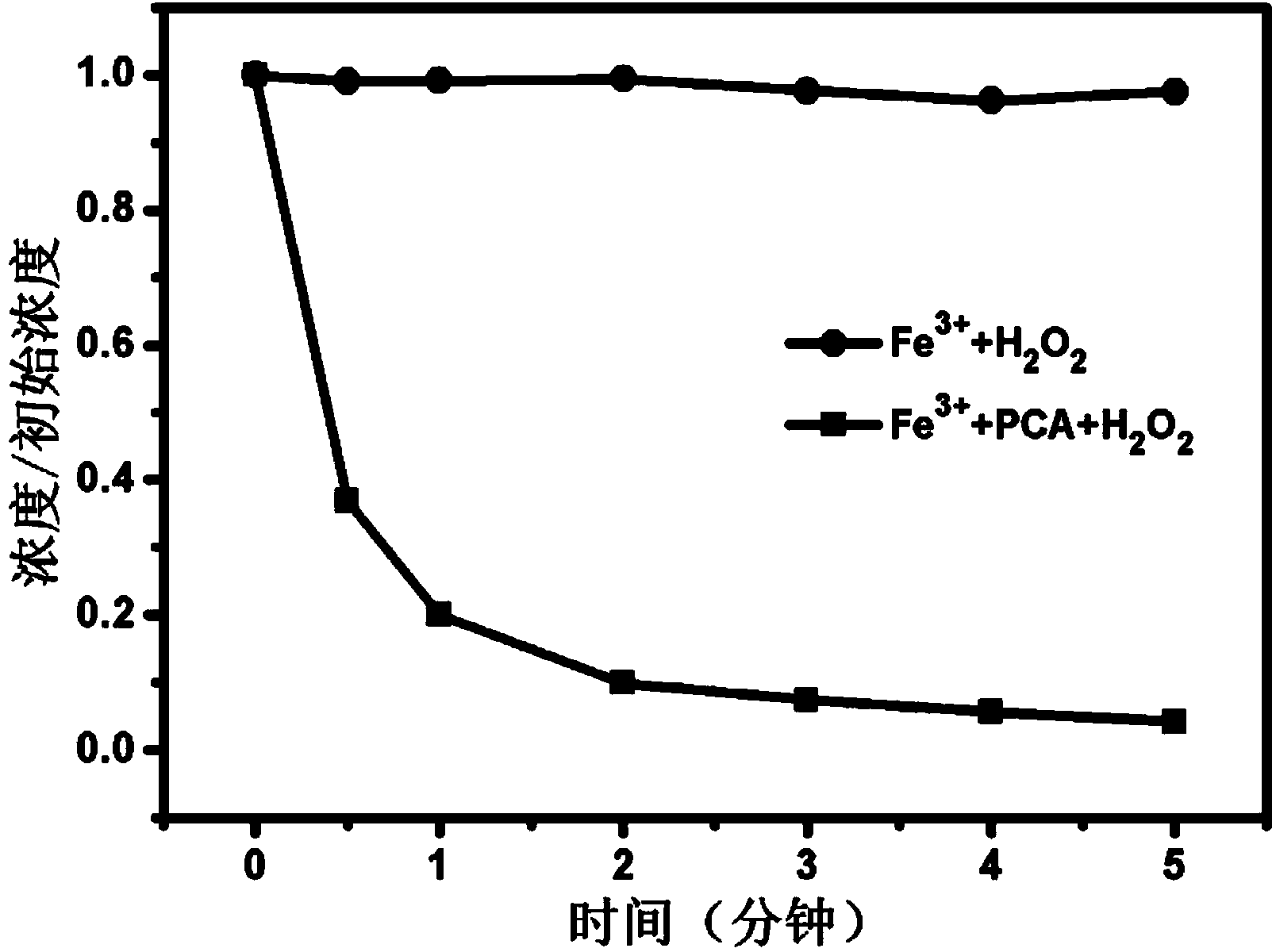 Method for promoting Fe(III)/H2O2 system to repair organism polluted water by utilizing protocatechuic acid