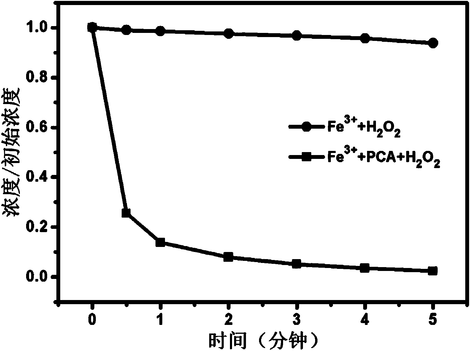 Method for promoting Fe(III)/H2O2 system to repair organism polluted water by utilizing protocatechuic acid