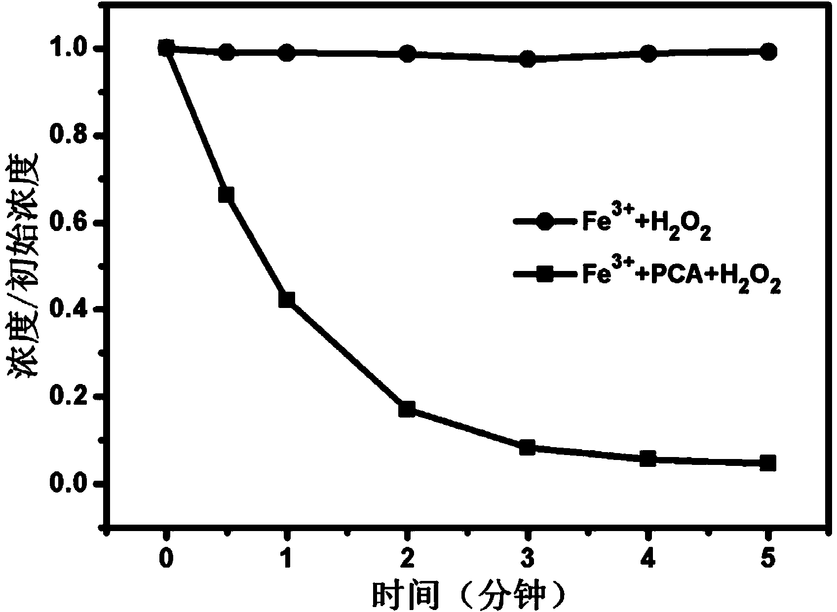 Method for promoting Fe(III)/H2O2 system to repair organism polluted water by utilizing protocatechuic acid