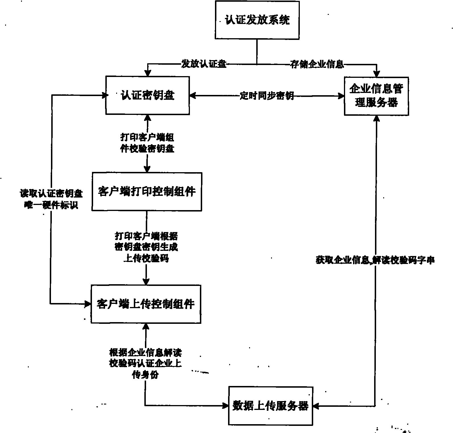 Automotive vehicle certificate printing and data uploading authorization control method and system