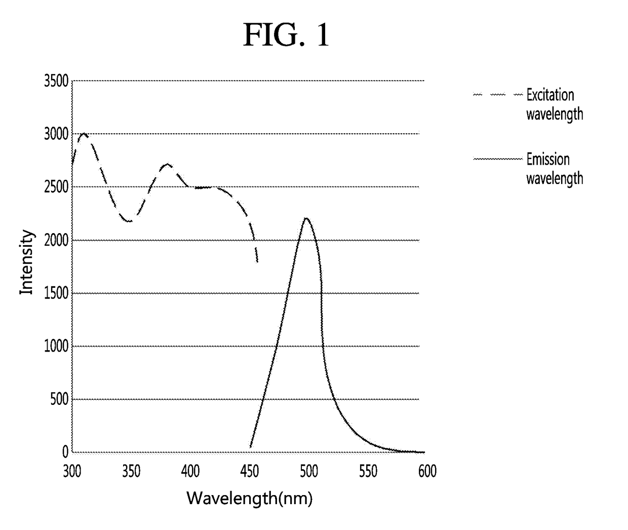 Phosphor composition, light-emitting device package comprising same, and lighting apparatus