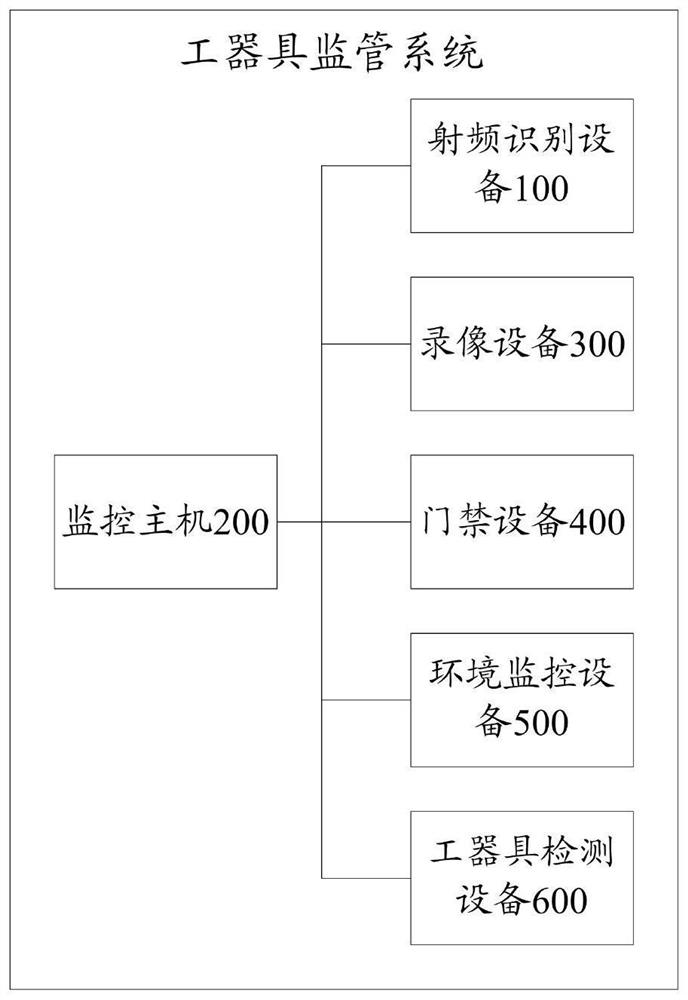 Tool supervision system and method