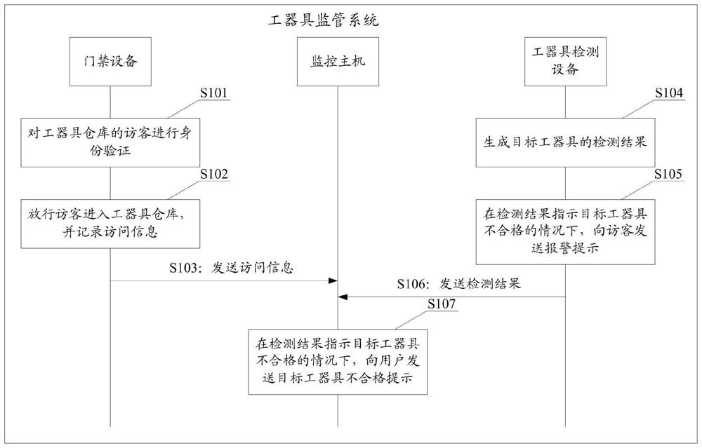 Tool supervision system and method