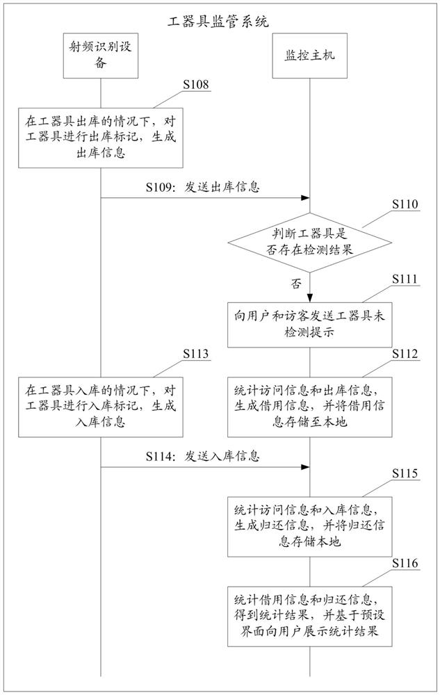 Tool supervision system and method