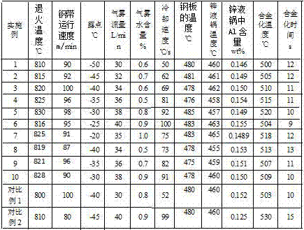 Alloying hot-dip galvanized steel of which tensile strength is greater than or equal to 780MPa and production method of alloying hot-dip galvanized plate