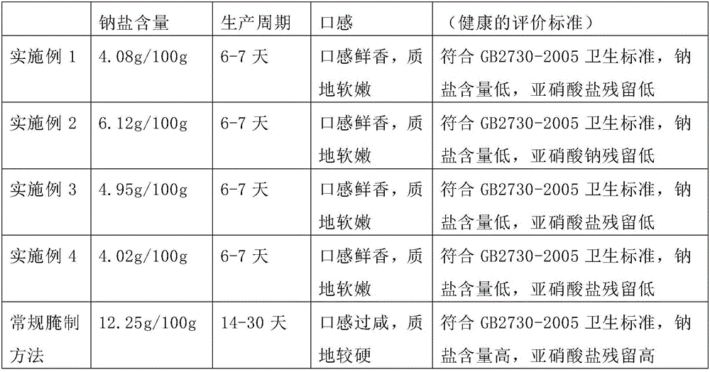 Processing method of low sodium salt rapid-fermented pickled preserved meat