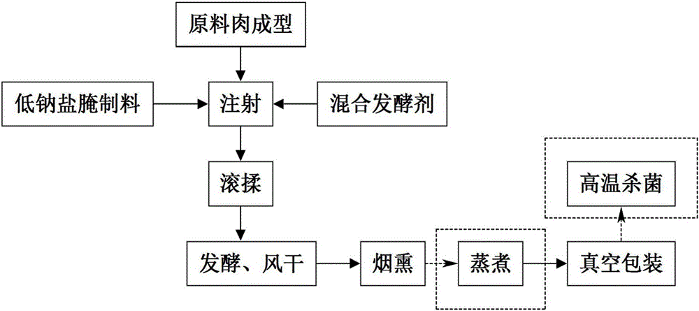 Processing method of low sodium salt rapid-fermented pickled preserved meat