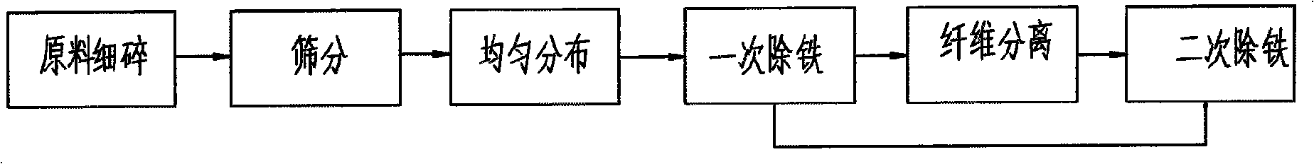 Deironing method for rubber powder and apparatus thereof