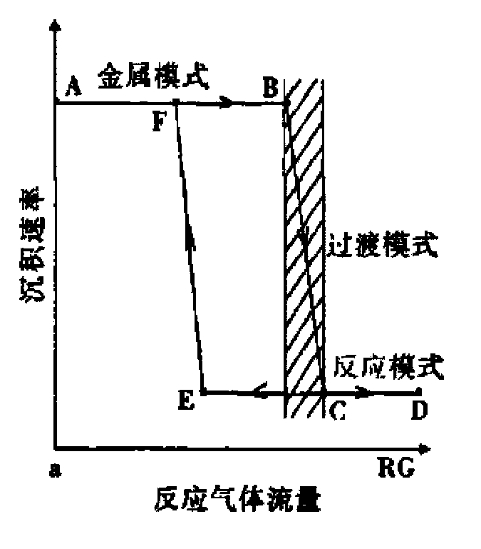 Plasma assisted magnetron sputtering depositing method