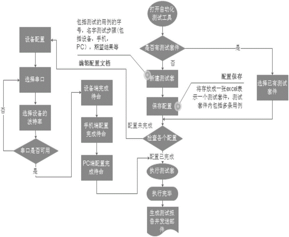 UI automatic testing method of intelligent appliance application