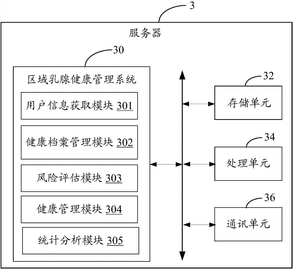 Regional breast health management system and method