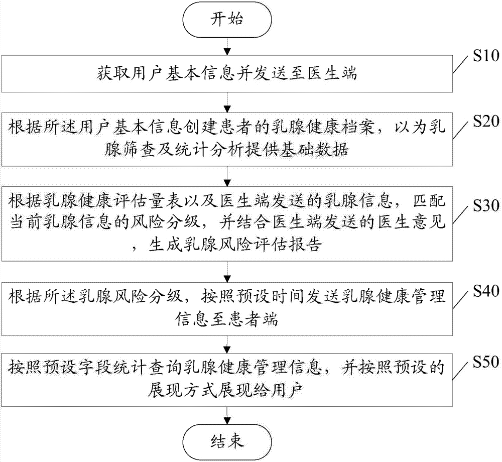 Regional breast health management system and method