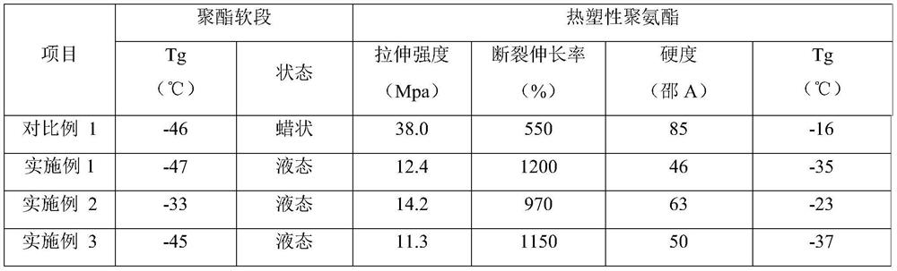 A kind of polyurethane elastomer with bio-based amorphous multi-polyester as soft segment and preparation method