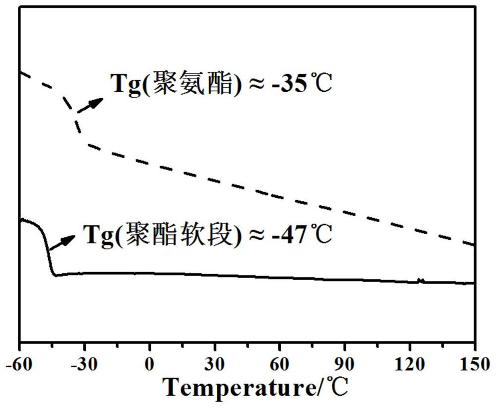 A kind of polyurethane elastomer with bio-based amorphous multi-polyester as soft segment and preparation method