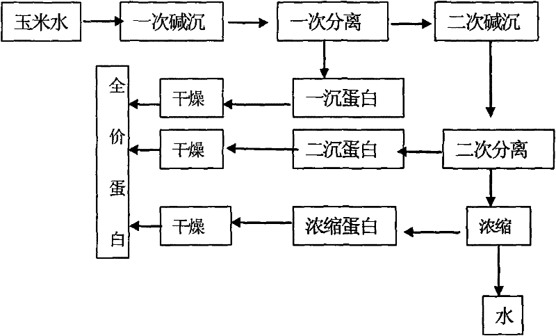 Extracted corn protein and production method thereof