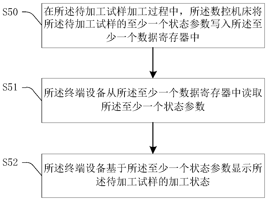 CNC machine tool control method and system