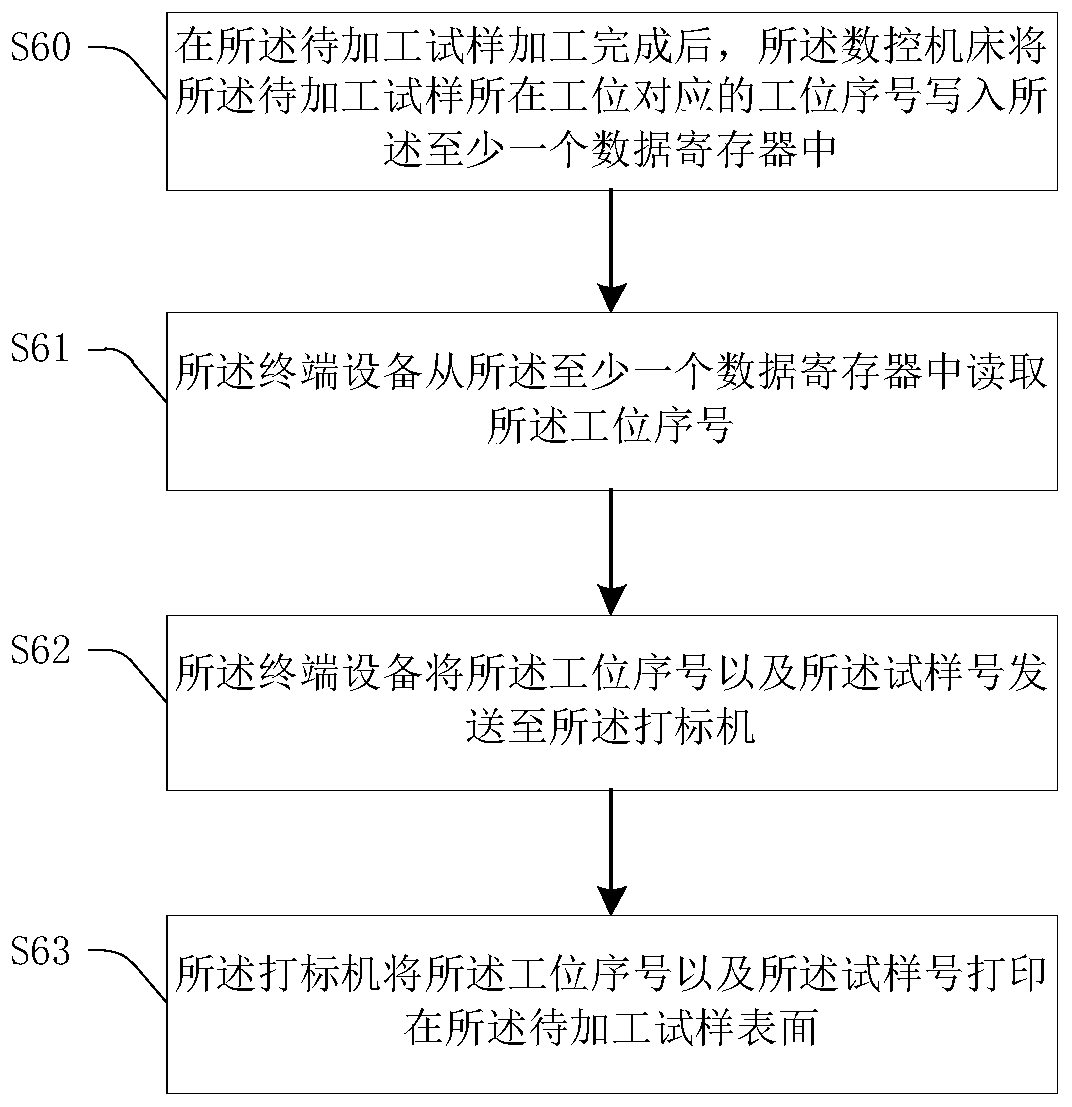 CNC machine tool control method and system