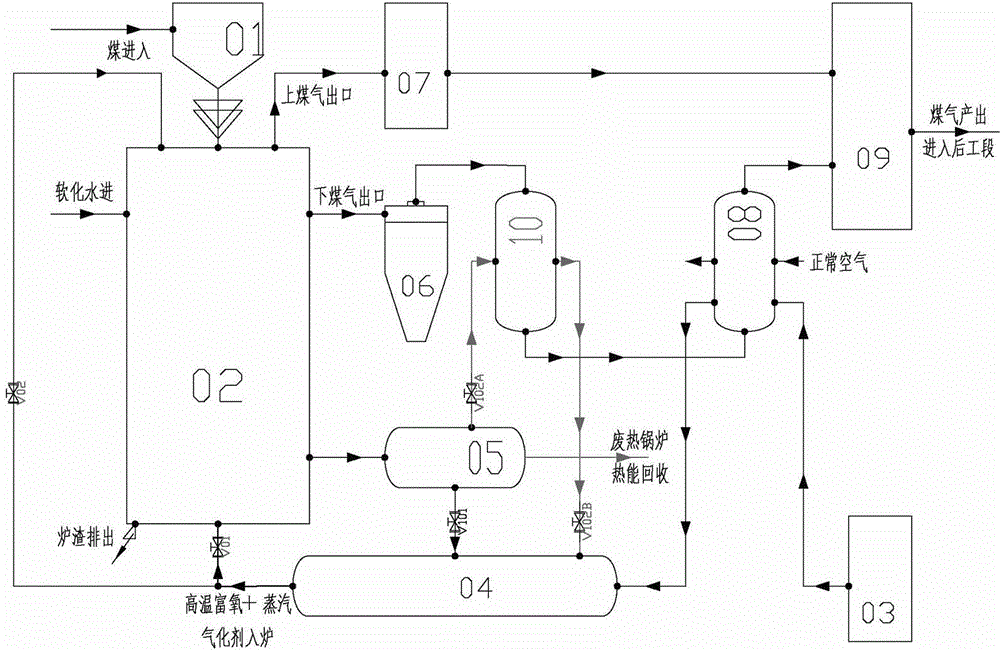 Coal gas production method and device using high-temperature rich oxygen and high temperature steam as gasification agent